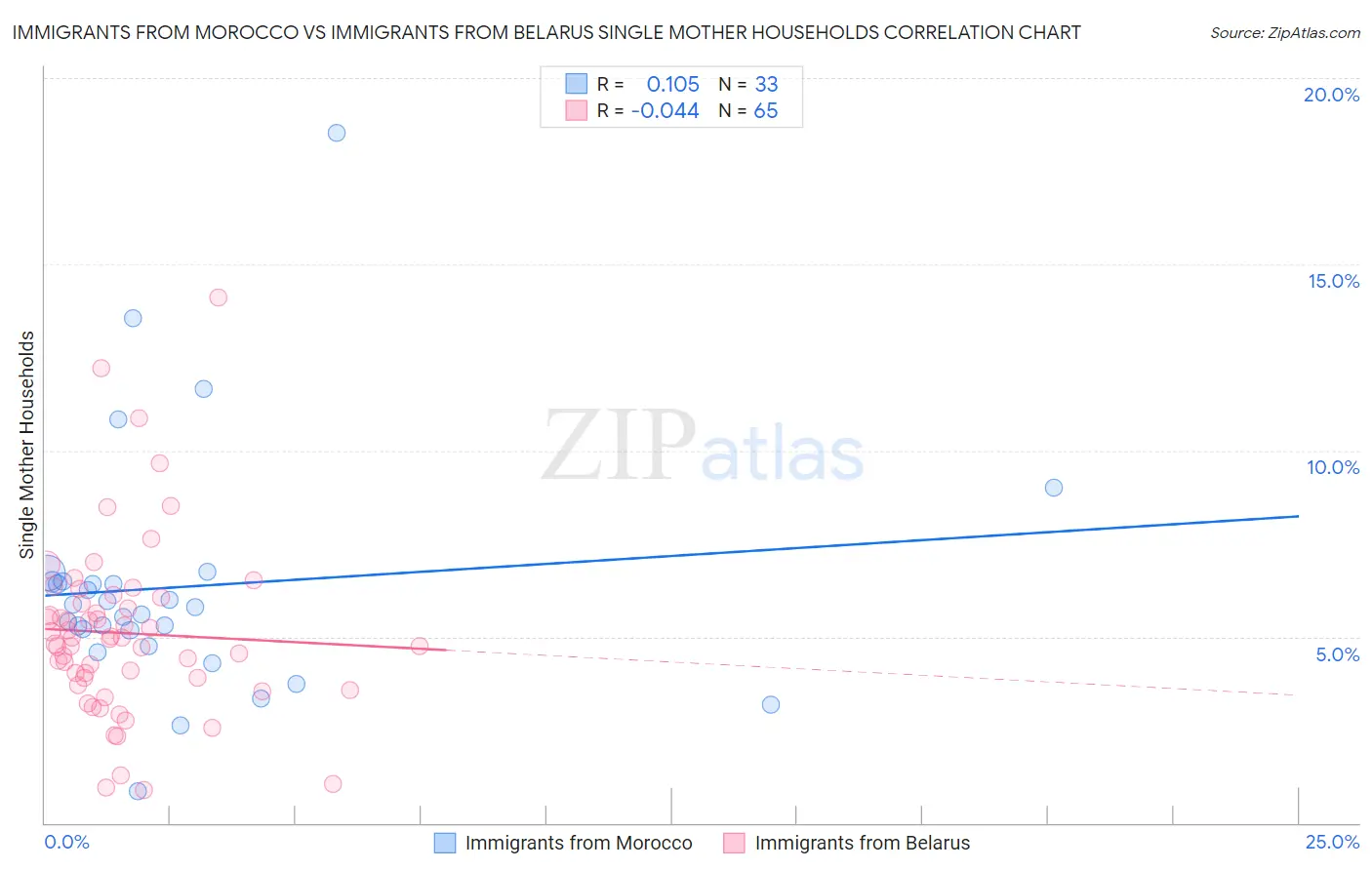 Immigrants from Morocco vs Immigrants from Belarus Single Mother Households