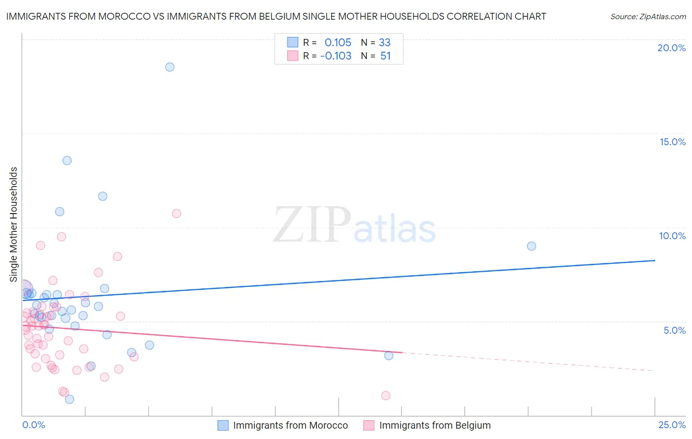 Immigrants from Morocco vs Immigrants from Belgium Single Mother Households
