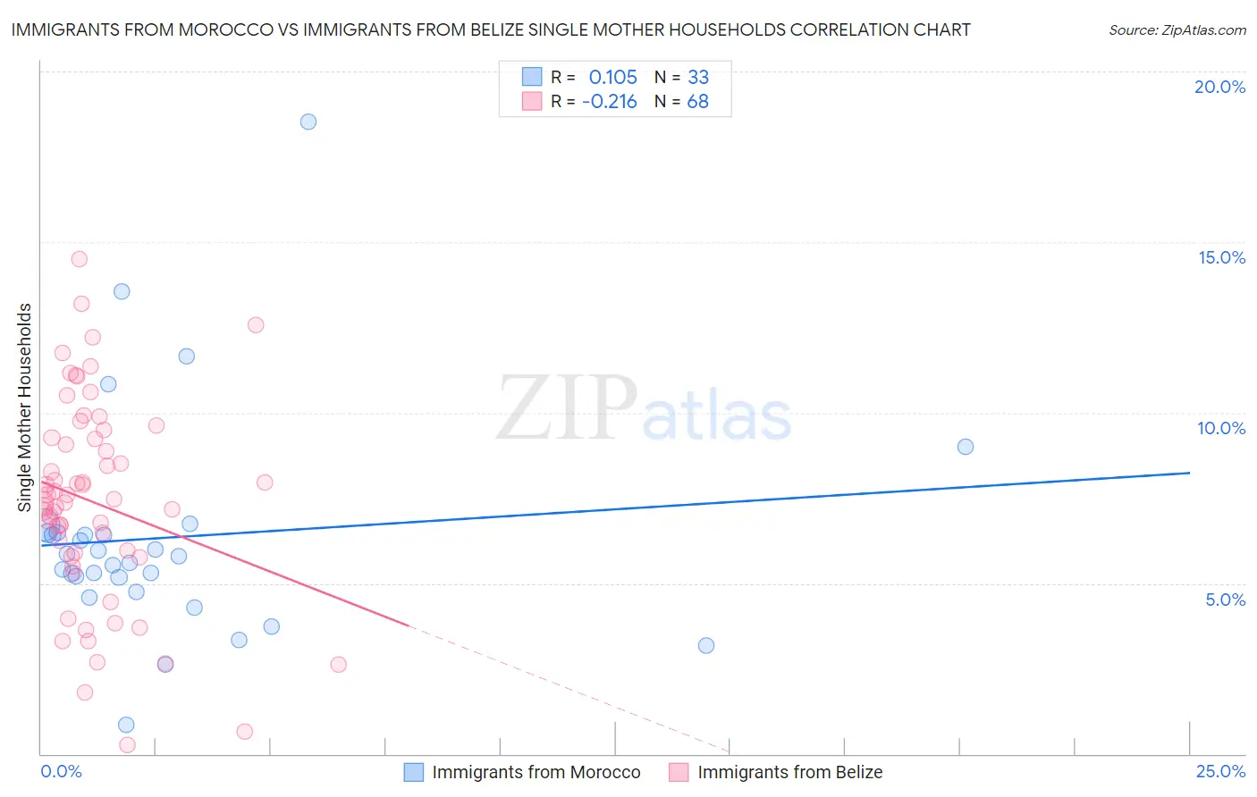 Immigrants from Morocco vs Immigrants from Belize Single Mother Households