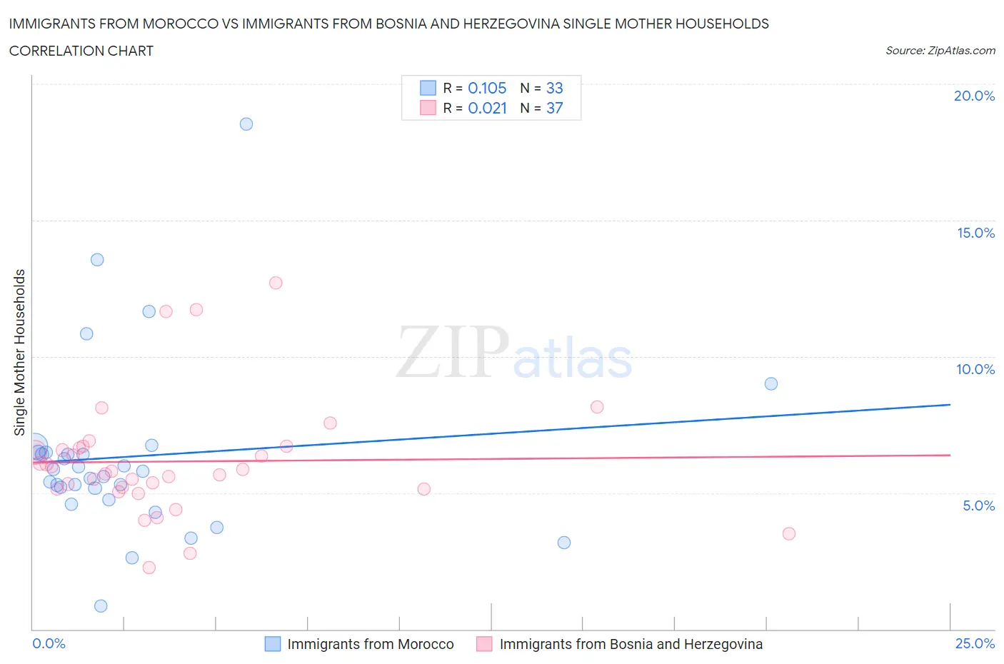 Immigrants from Morocco vs Immigrants from Bosnia and Herzegovina Single Mother Households