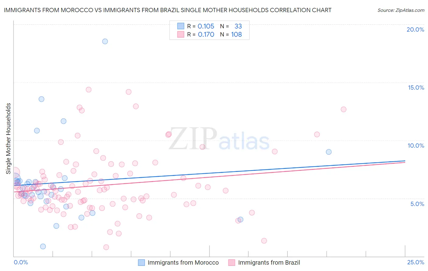 Immigrants from Morocco vs Immigrants from Brazil Single Mother Households