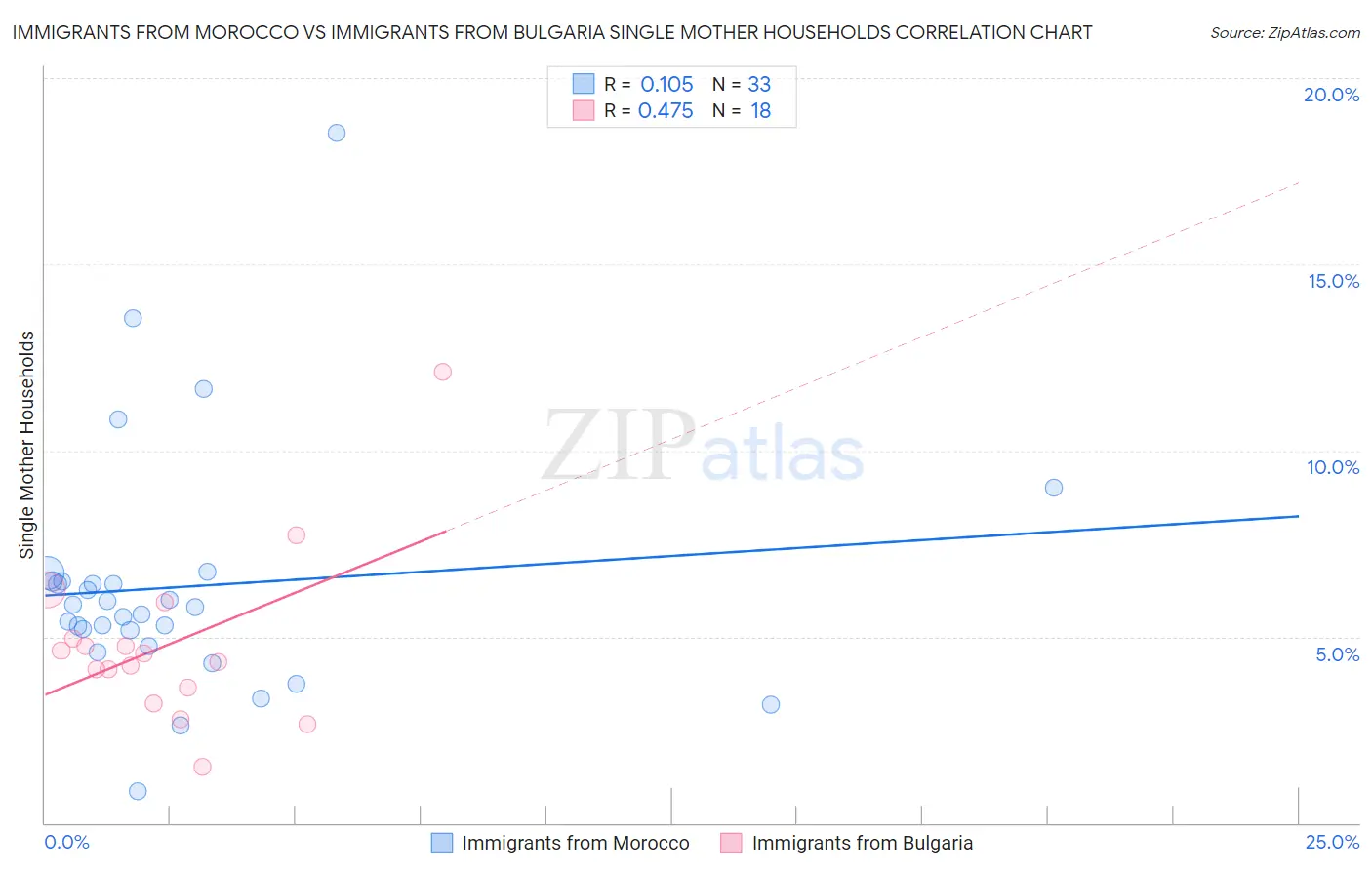 Immigrants from Morocco vs Immigrants from Bulgaria Single Mother Households