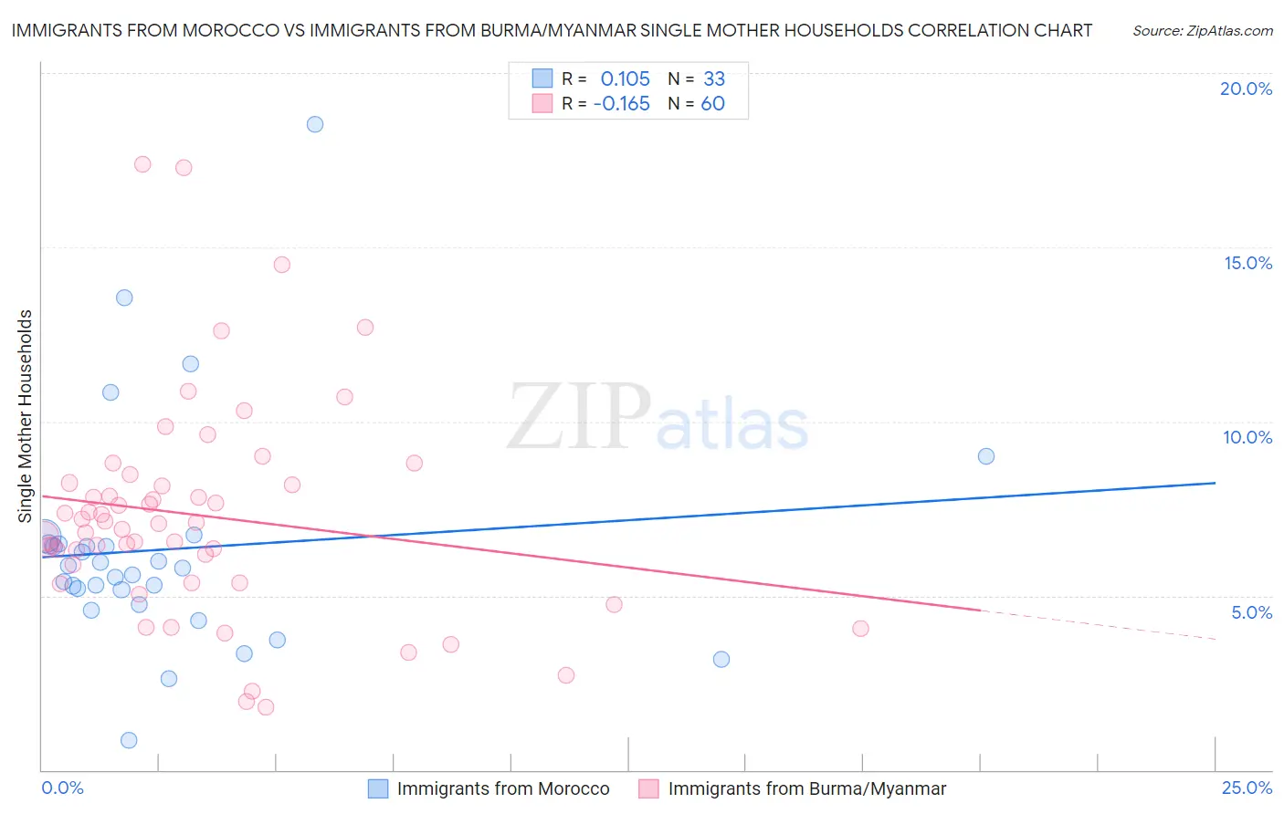 Immigrants from Morocco vs Immigrants from Burma/Myanmar Single Mother Households