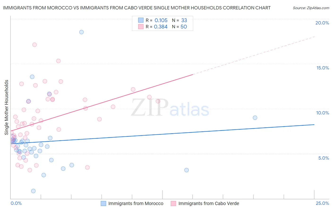 Immigrants from Morocco vs Immigrants from Cabo Verde Single Mother Households