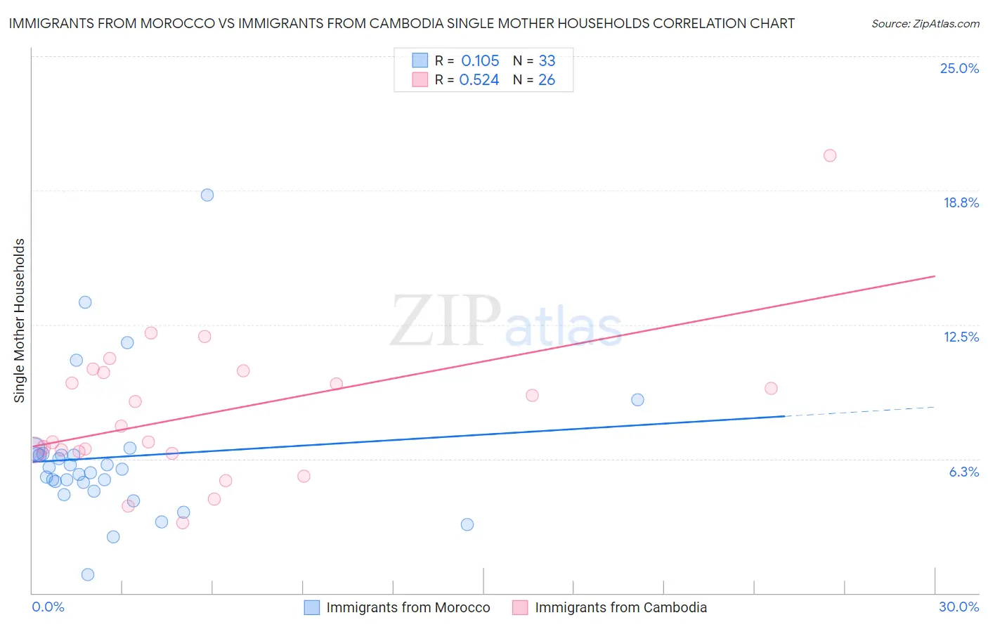 Immigrants from Morocco vs Immigrants from Cambodia Single Mother Households