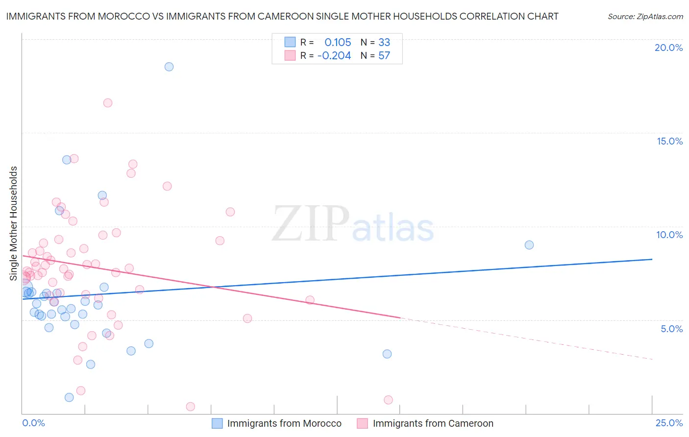 Immigrants from Morocco vs Immigrants from Cameroon Single Mother Households