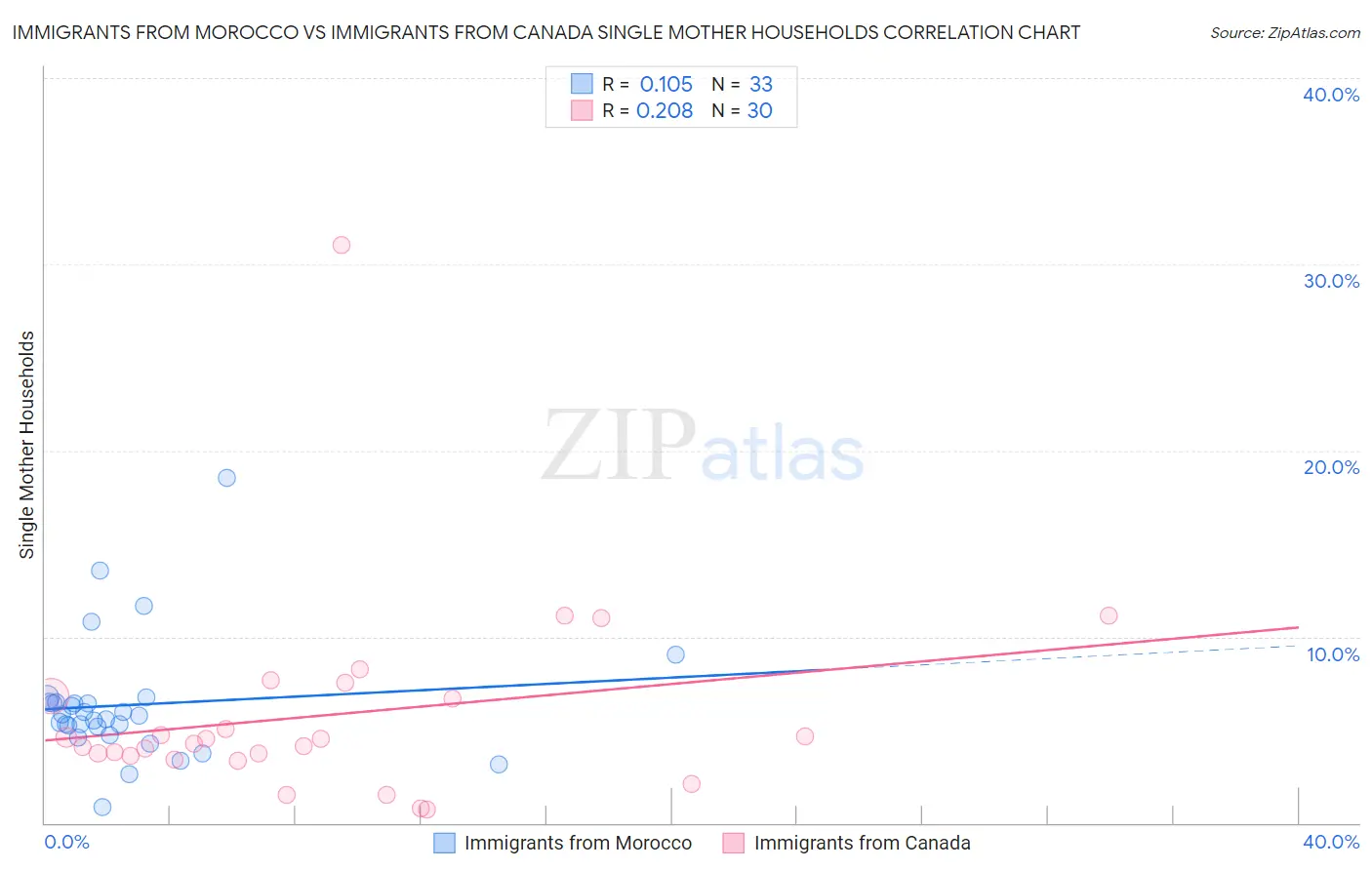 Immigrants from Morocco vs Immigrants from Canada Single Mother Households