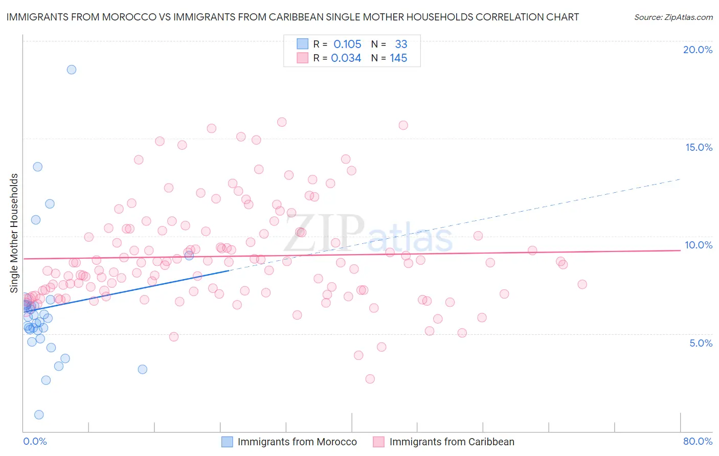 Immigrants from Morocco vs Immigrants from Caribbean Single Mother Households