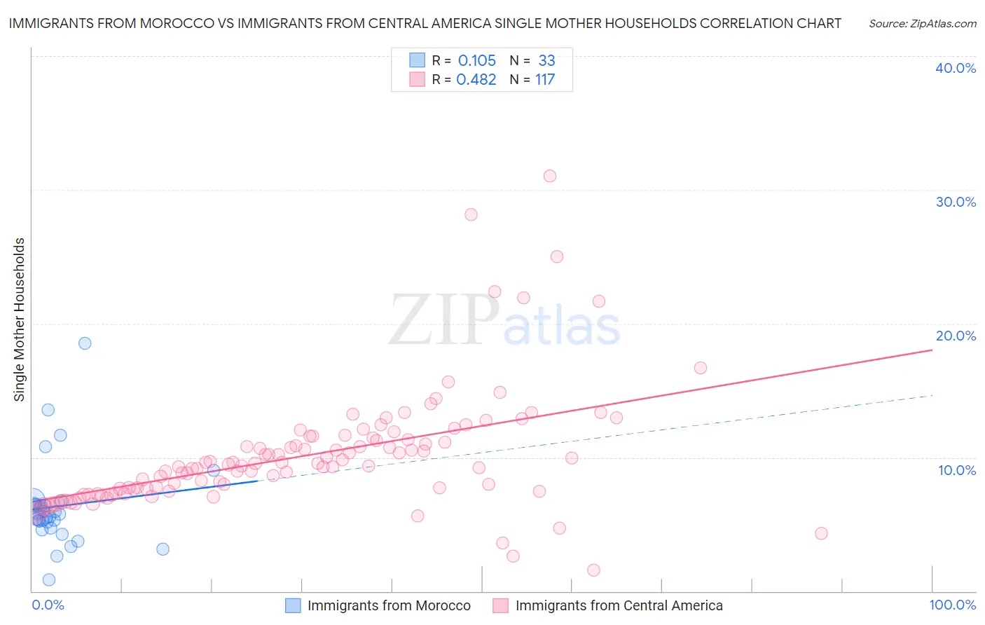 Immigrants from Morocco vs Immigrants from Central America Single Mother Households