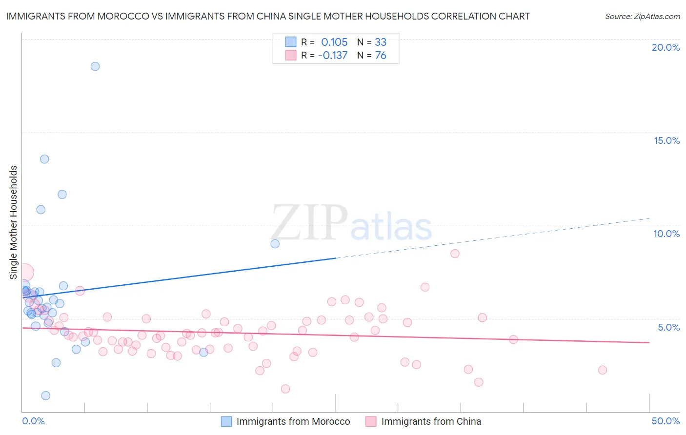 Immigrants from Morocco vs Immigrants from China Single Mother Households