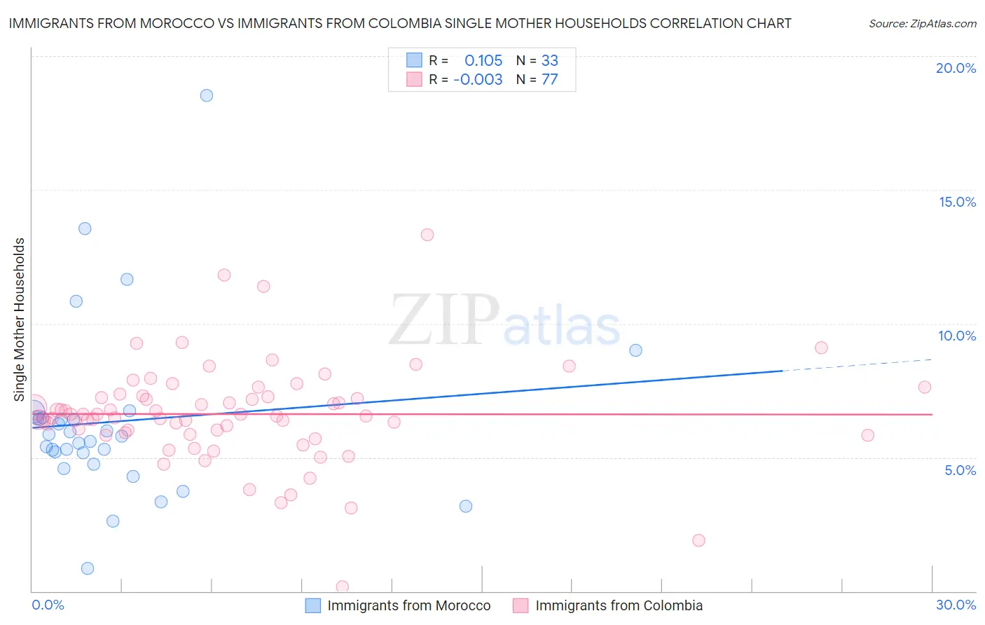 Immigrants from Morocco vs Immigrants from Colombia Single Mother Households