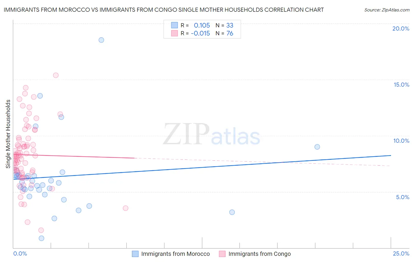 Immigrants from Morocco vs Immigrants from Congo Single Mother Households