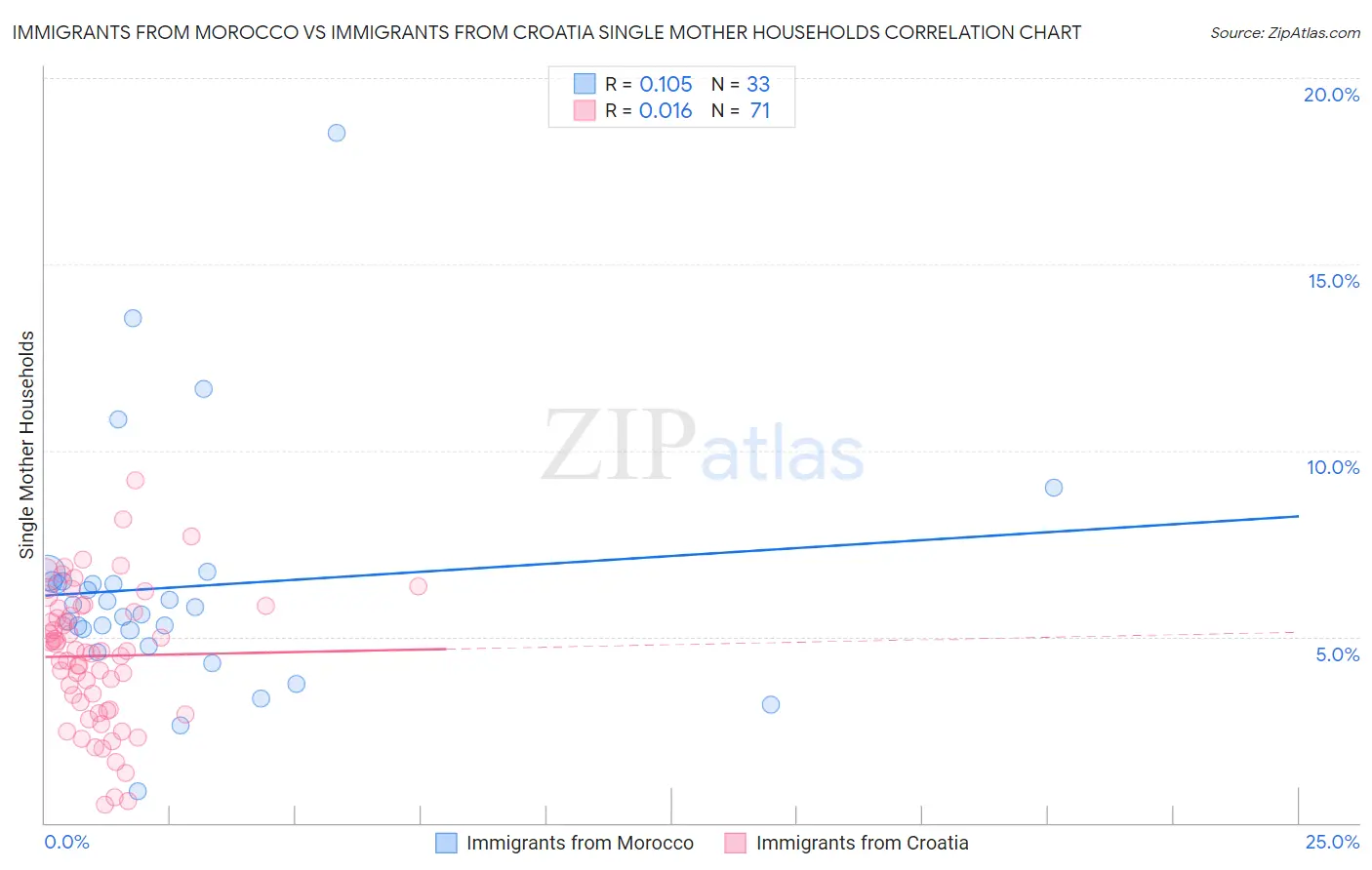 Immigrants from Morocco vs Immigrants from Croatia Single Mother Households