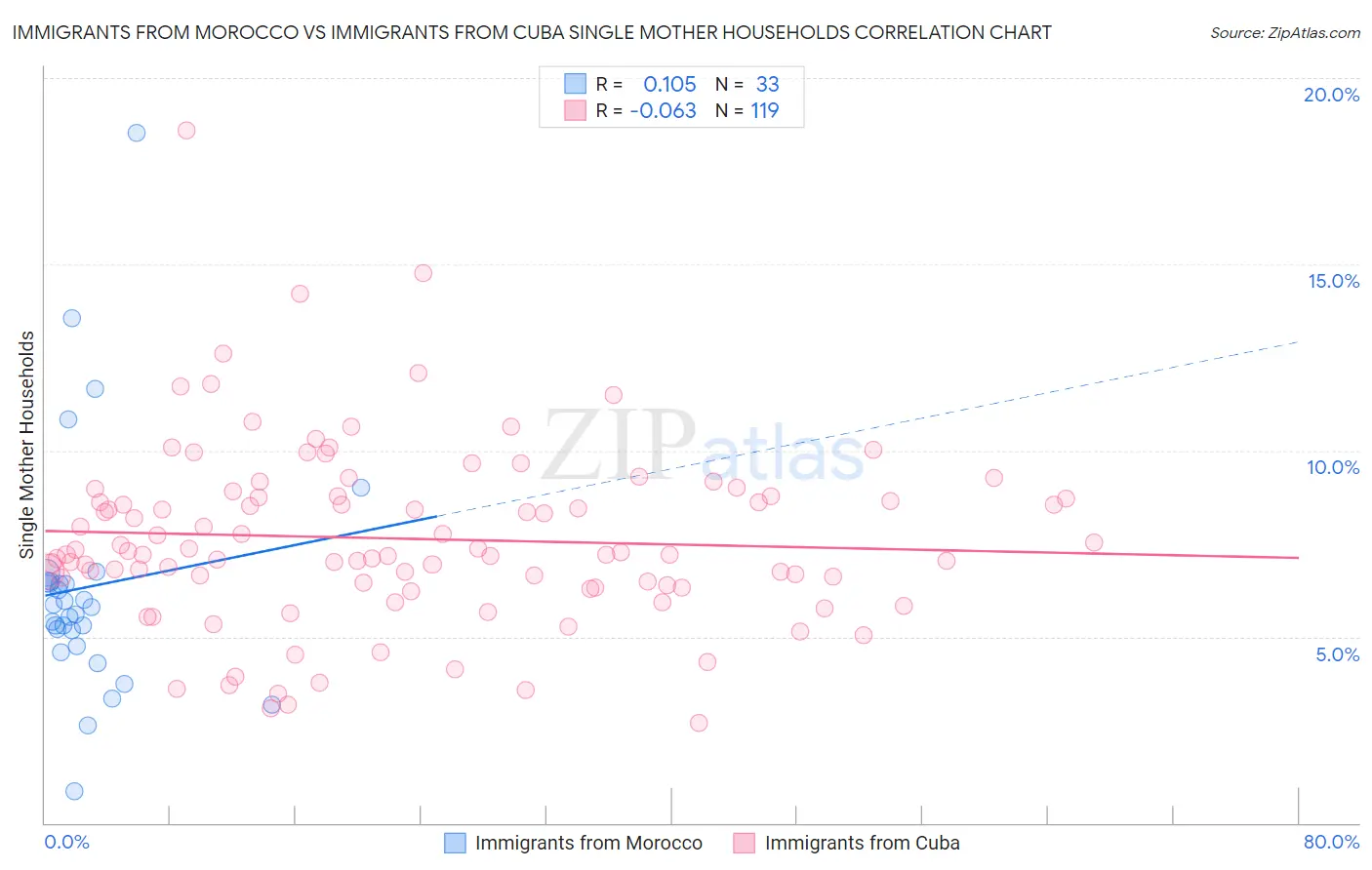 Immigrants from Morocco vs Immigrants from Cuba Single Mother Households