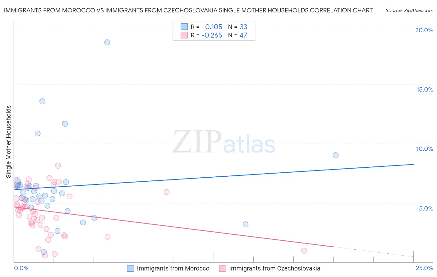 Immigrants from Morocco vs Immigrants from Czechoslovakia Single Mother Households