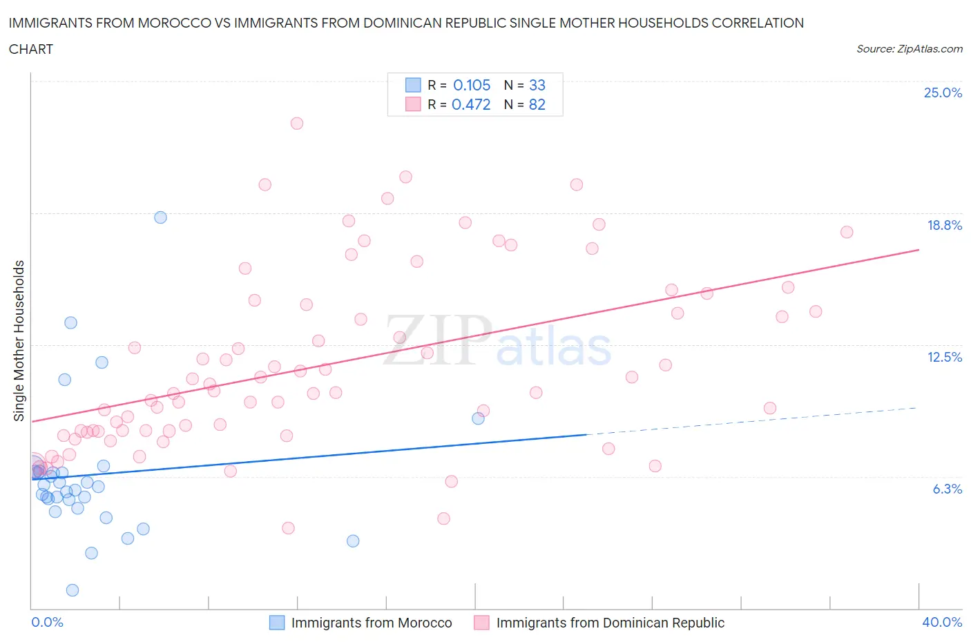 Immigrants from Morocco vs Immigrants from Dominican Republic Single Mother Households