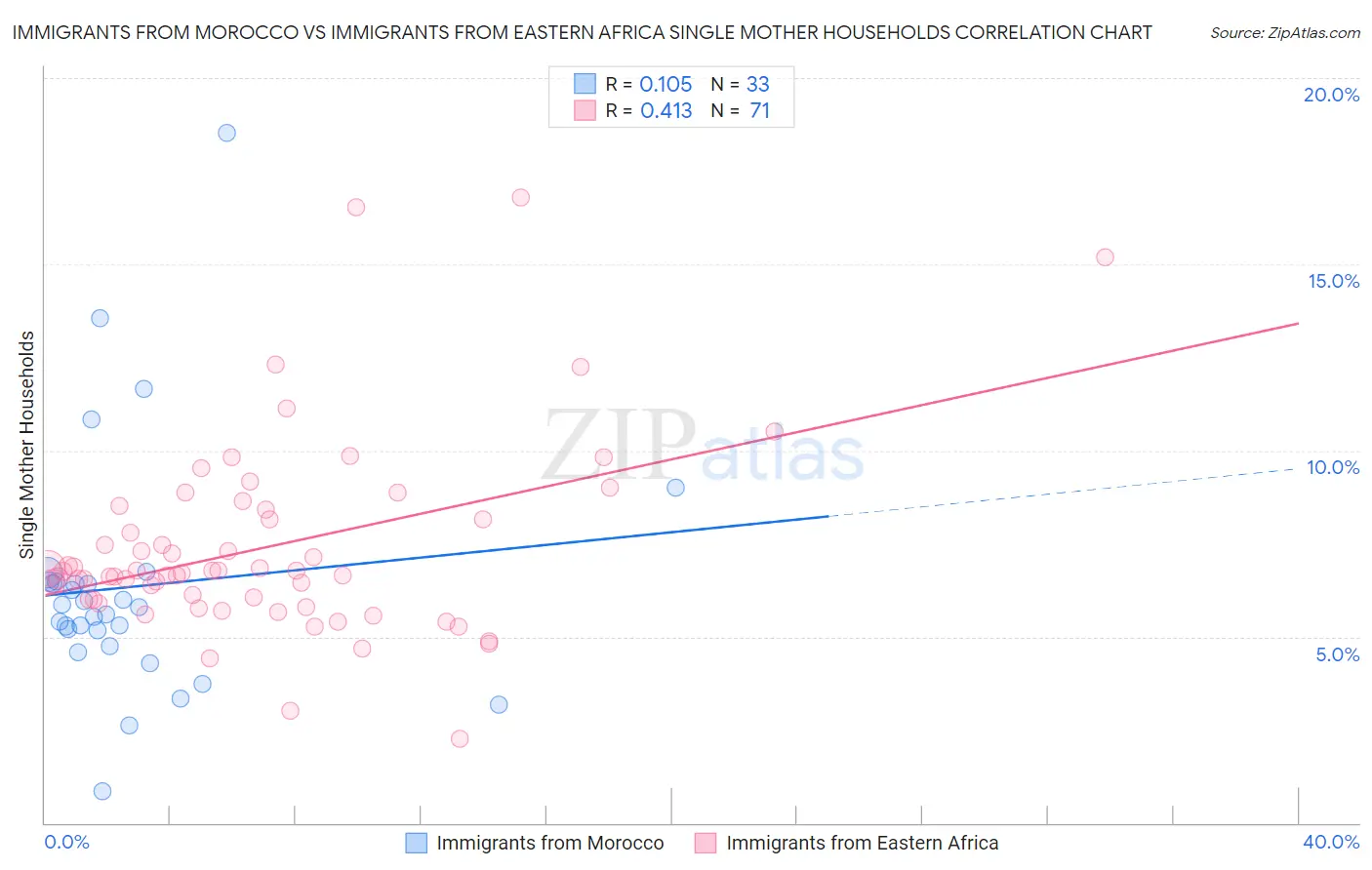 Immigrants from Morocco vs Immigrants from Eastern Africa Single Mother Households