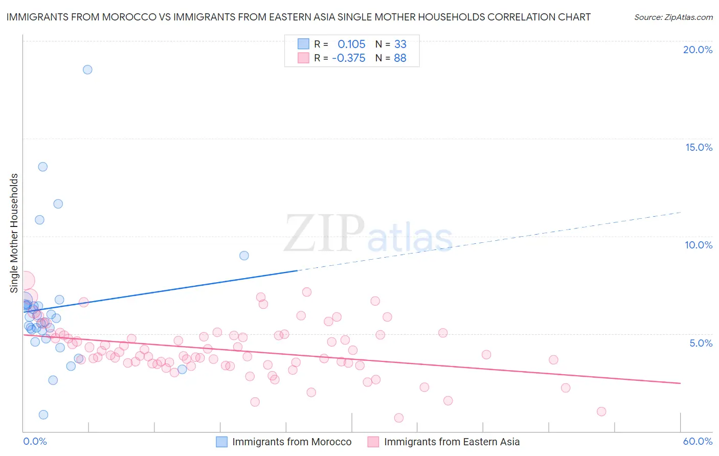 Immigrants from Morocco vs Immigrants from Eastern Asia Single Mother Households