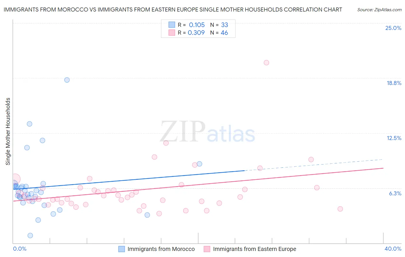 Immigrants from Morocco vs Immigrants from Eastern Europe Single Mother Households