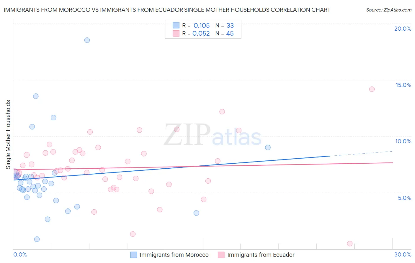 Immigrants from Morocco vs Immigrants from Ecuador Single Mother Households