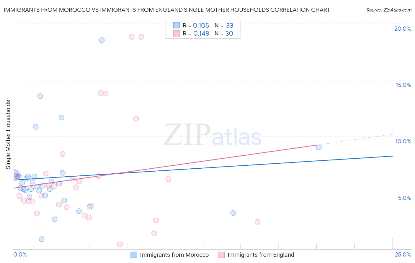 Immigrants from Morocco vs Immigrants from England Single Mother Households