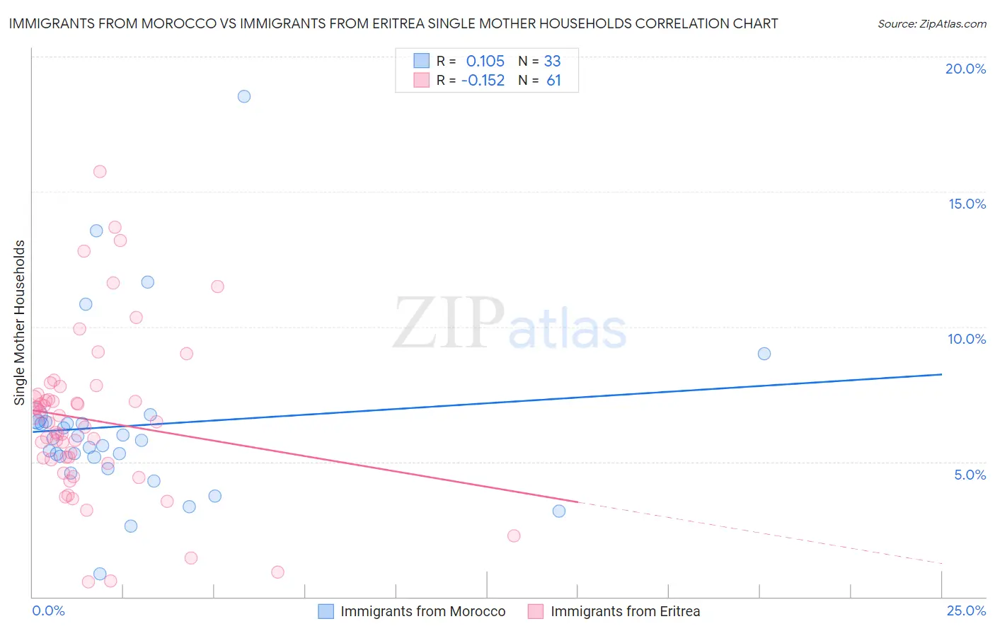 Immigrants from Morocco vs Immigrants from Eritrea Single Mother Households