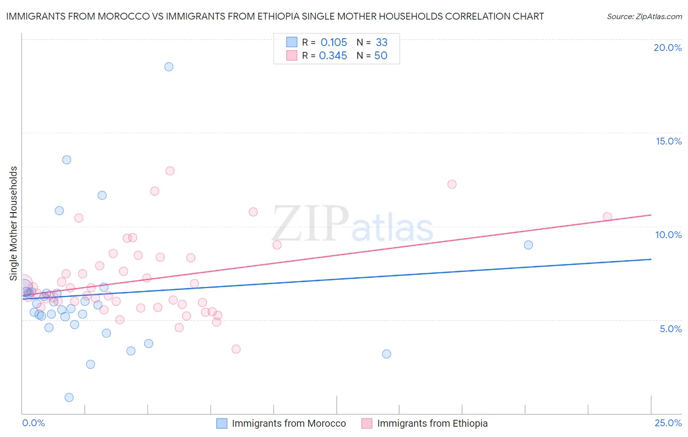 Immigrants from Morocco vs Immigrants from Ethiopia Single Mother Households