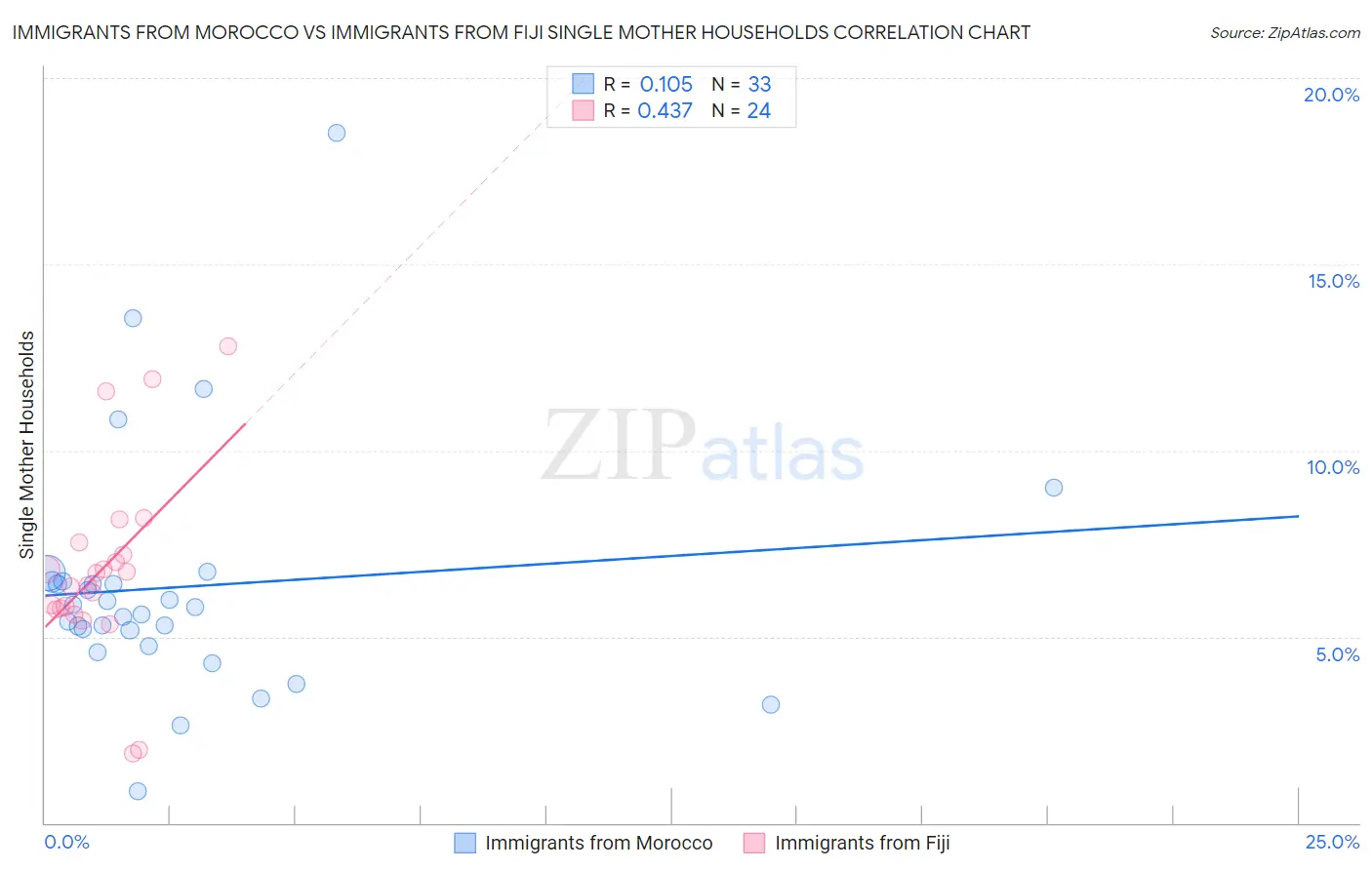 Immigrants from Morocco vs Immigrants from Fiji Single Mother Households