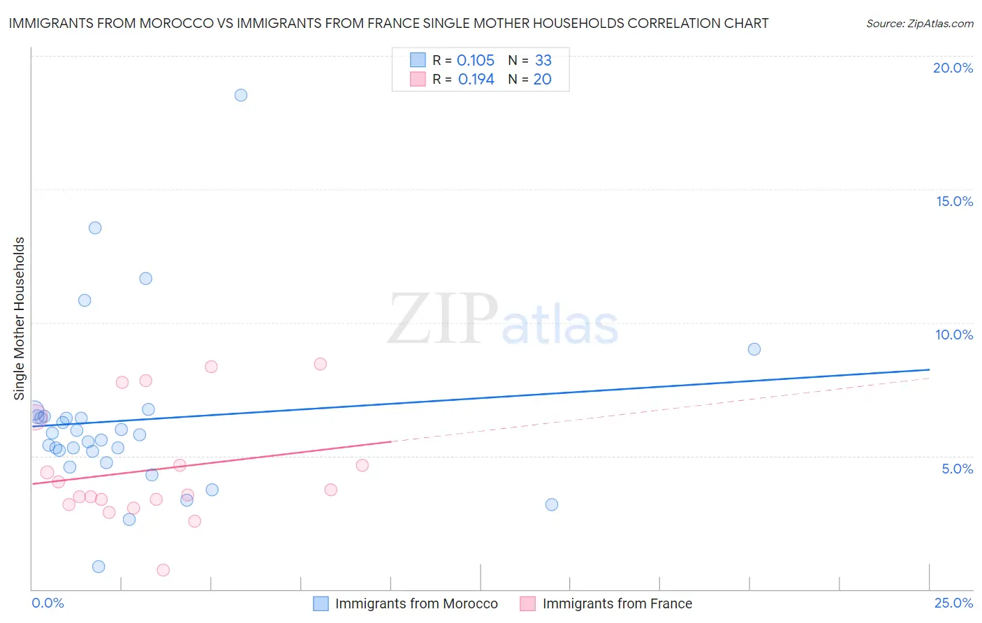 Immigrants from Morocco vs Immigrants from France Single Mother Households