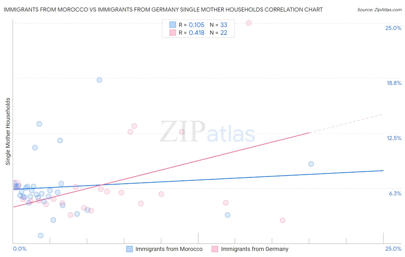 Immigrants from Morocco vs Immigrants from Germany Single Mother Households