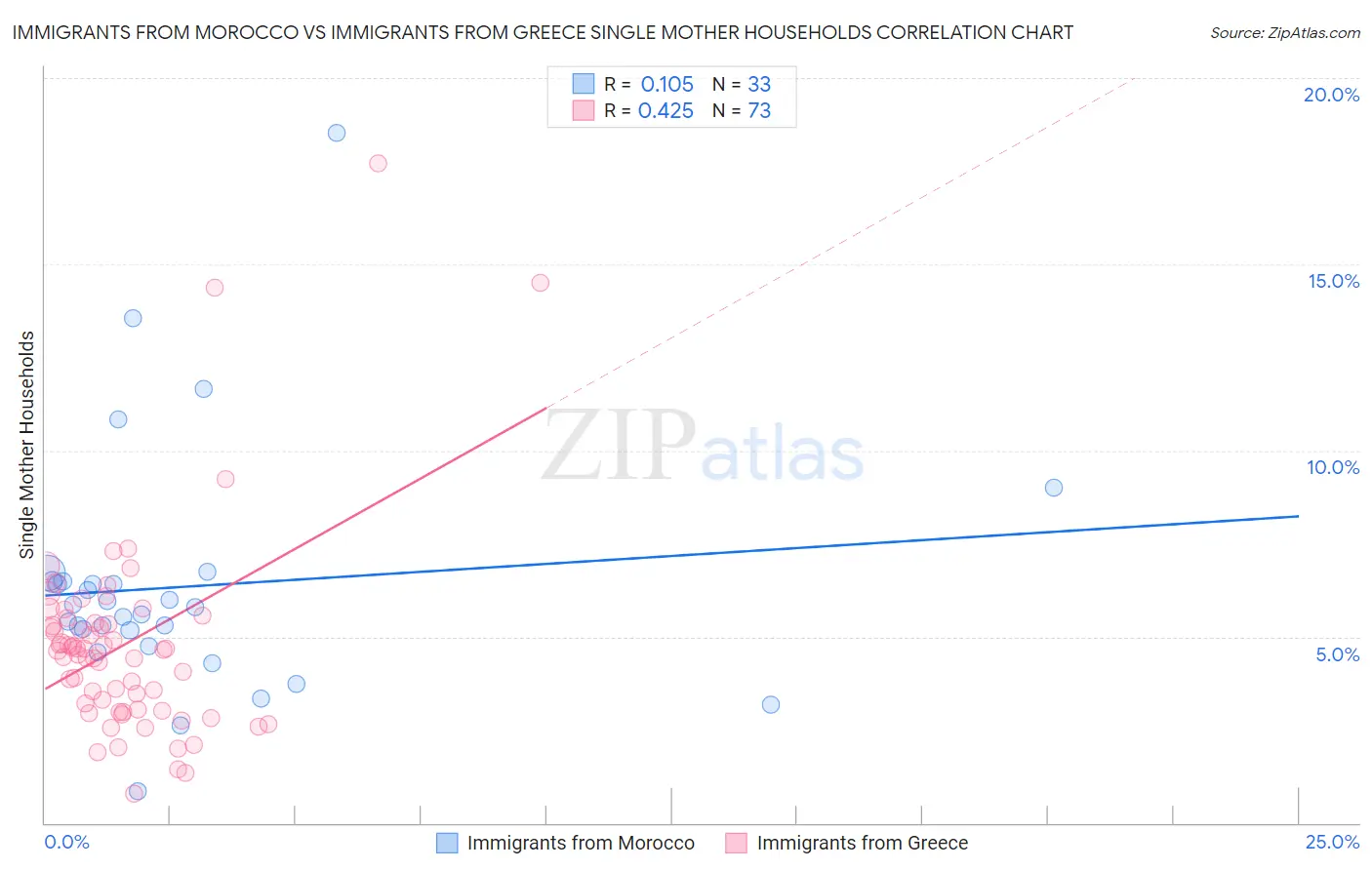 Immigrants from Morocco vs Immigrants from Greece Single Mother Households