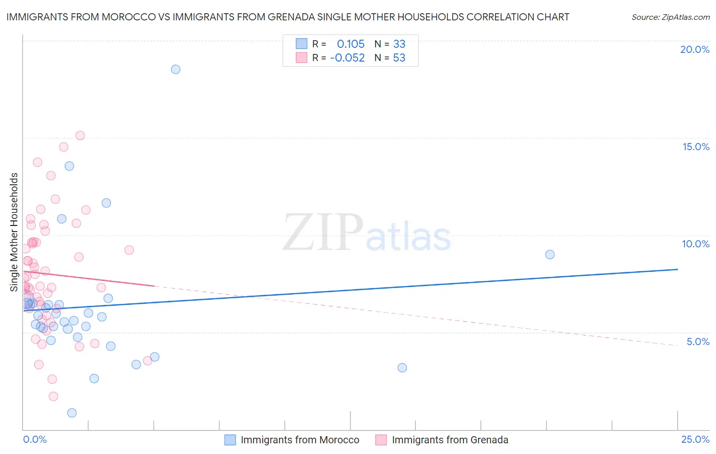 Immigrants from Morocco vs Immigrants from Grenada Single Mother Households