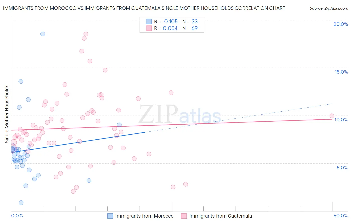 Immigrants from Morocco vs Immigrants from Guatemala Single Mother Households