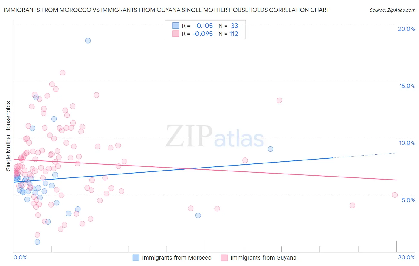 Immigrants from Morocco vs Immigrants from Guyana Single Mother Households