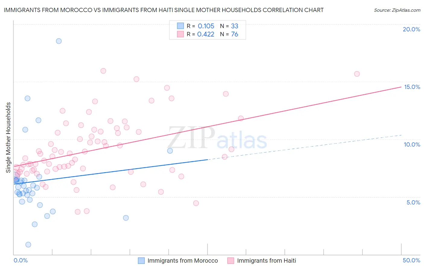 Immigrants from Morocco vs Immigrants from Haiti Single Mother Households