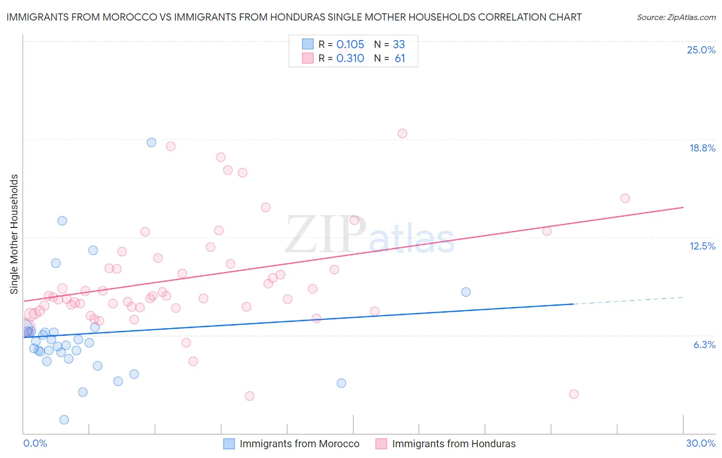 Immigrants from Morocco vs Immigrants from Honduras Single Mother Households