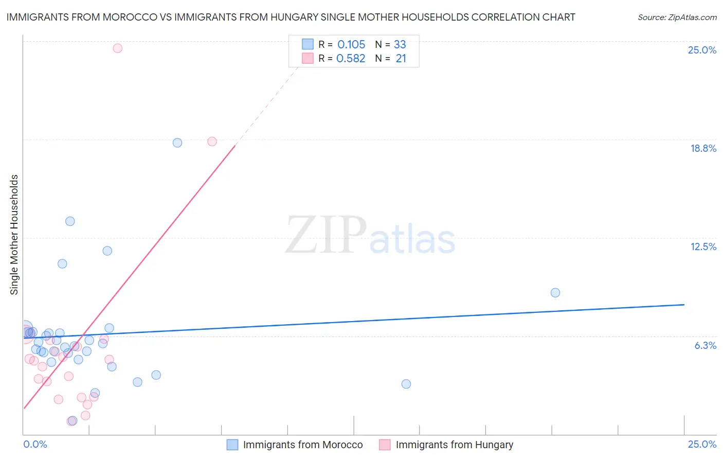 Immigrants from Morocco vs Immigrants from Hungary Single Mother Households