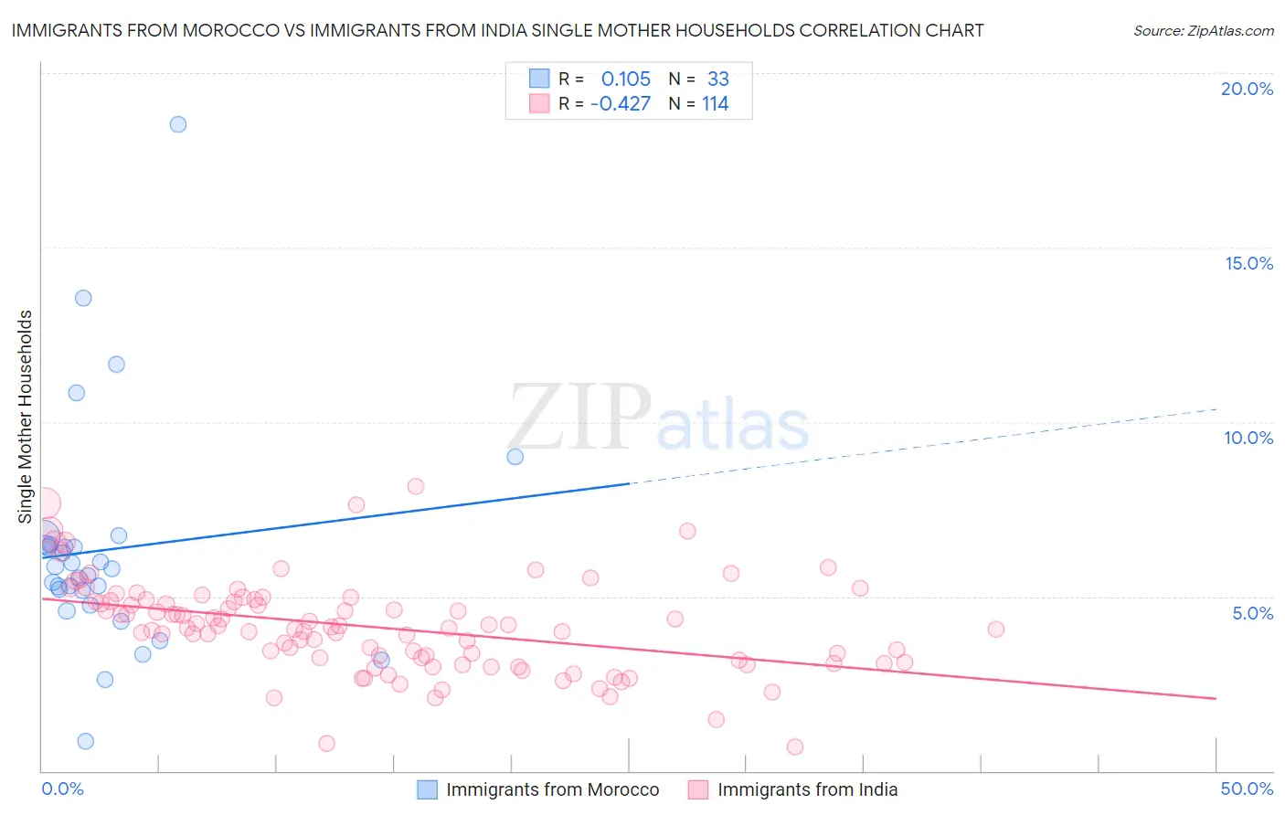 Immigrants from Morocco vs Immigrants from India Single Mother Households