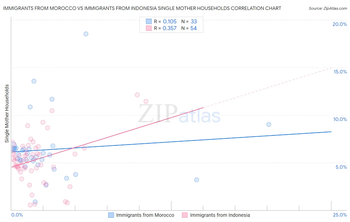 Immigrants from Morocco vs Immigrants from Indonesia Single Mother Households