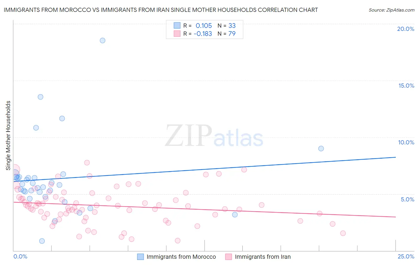 Immigrants from Morocco vs Immigrants from Iran Single Mother Households