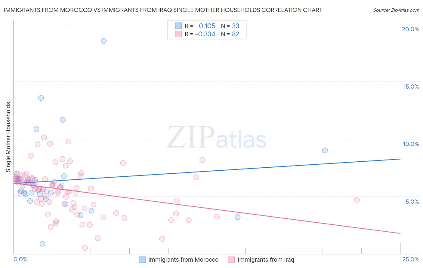 Immigrants from Morocco vs Immigrants from Iraq Single Mother Households