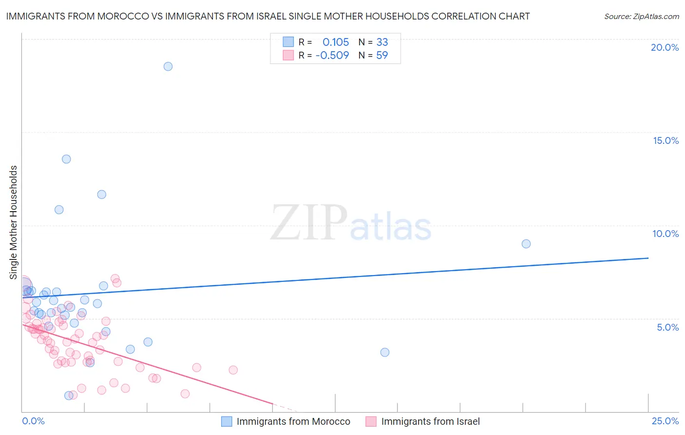 Immigrants from Morocco vs Immigrants from Israel Single Mother Households