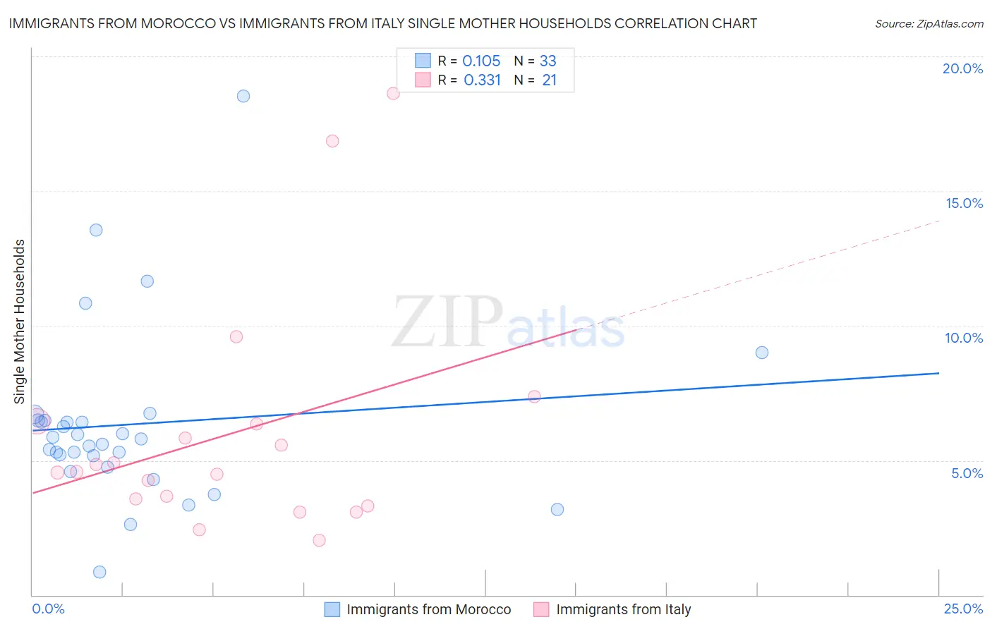 Immigrants from Morocco vs Immigrants from Italy Single Mother Households