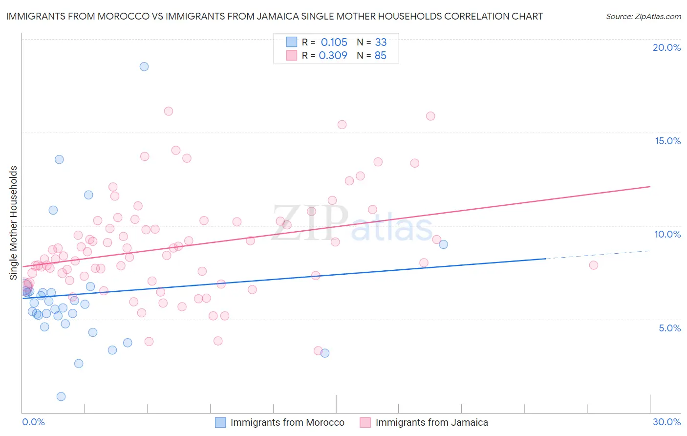 Immigrants from Morocco vs Immigrants from Jamaica Single Mother Households