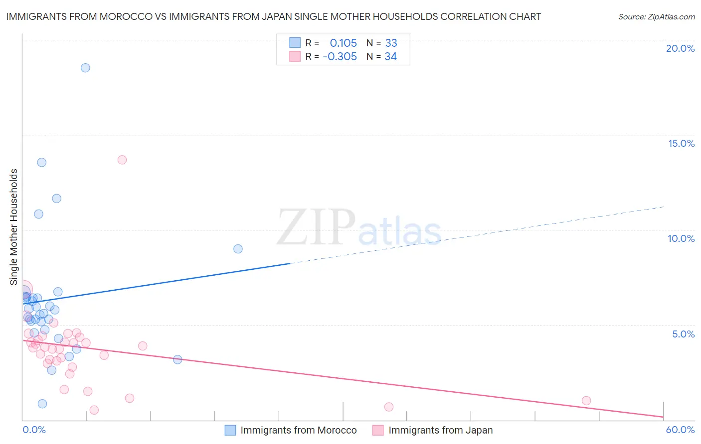 Immigrants from Morocco vs Immigrants from Japan Single Mother Households