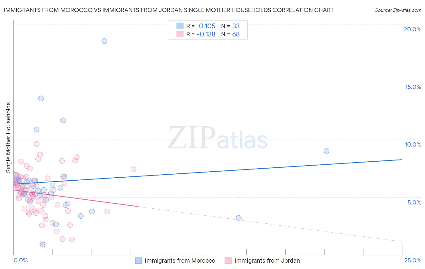 Immigrants from Morocco vs Immigrants from Jordan Single Mother Households