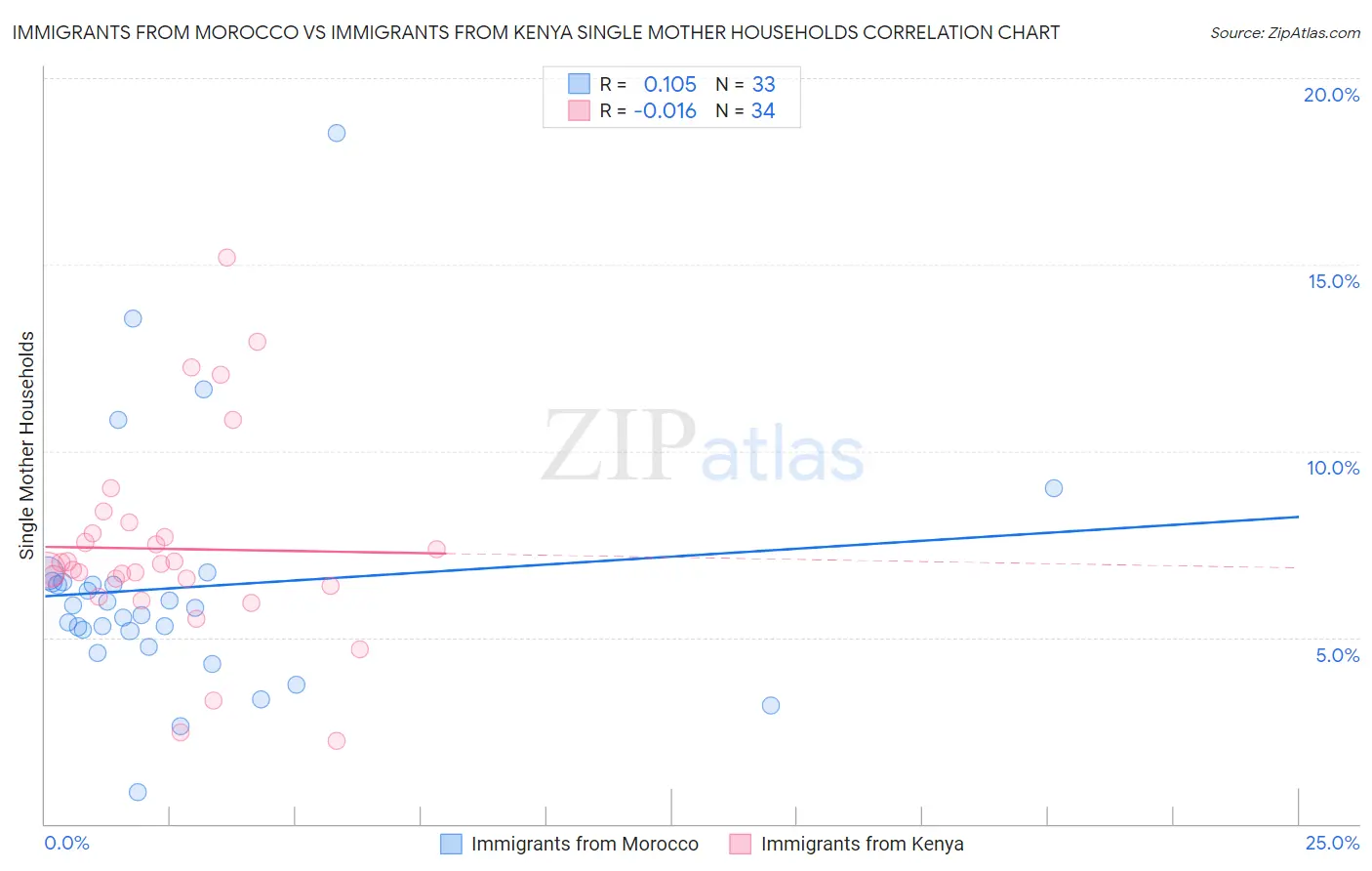 Immigrants from Morocco vs Immigrants from Kenya Single Mother Households