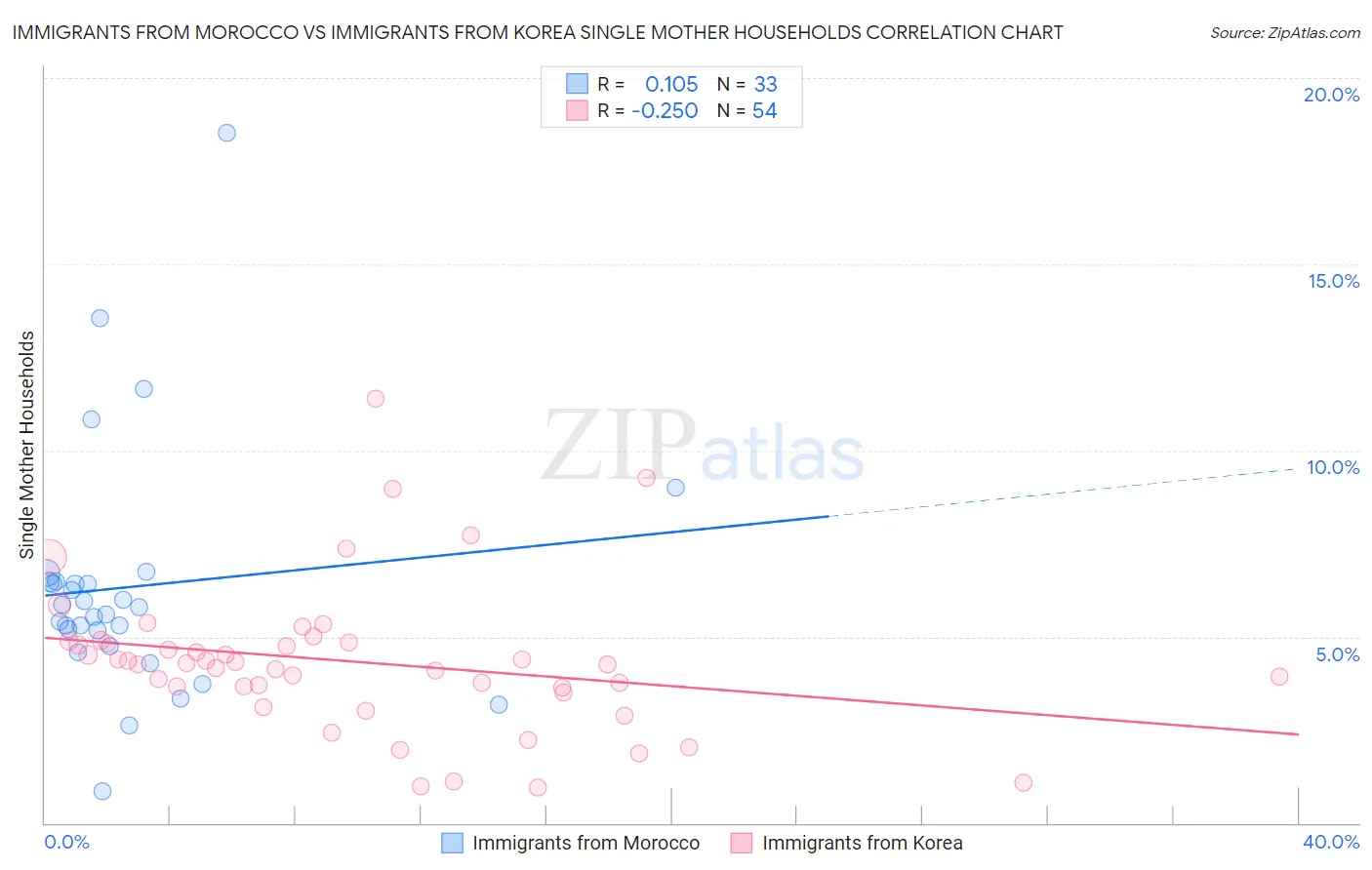 Immigrants from Morocco vs Immigrants from Korea Single Mother Households