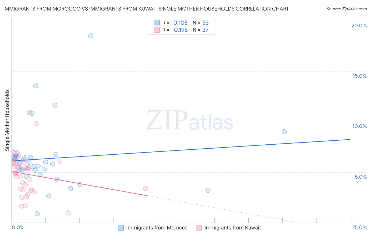 Immigrants from Morocco vs Immigrants from Kuwait Single Mother Households