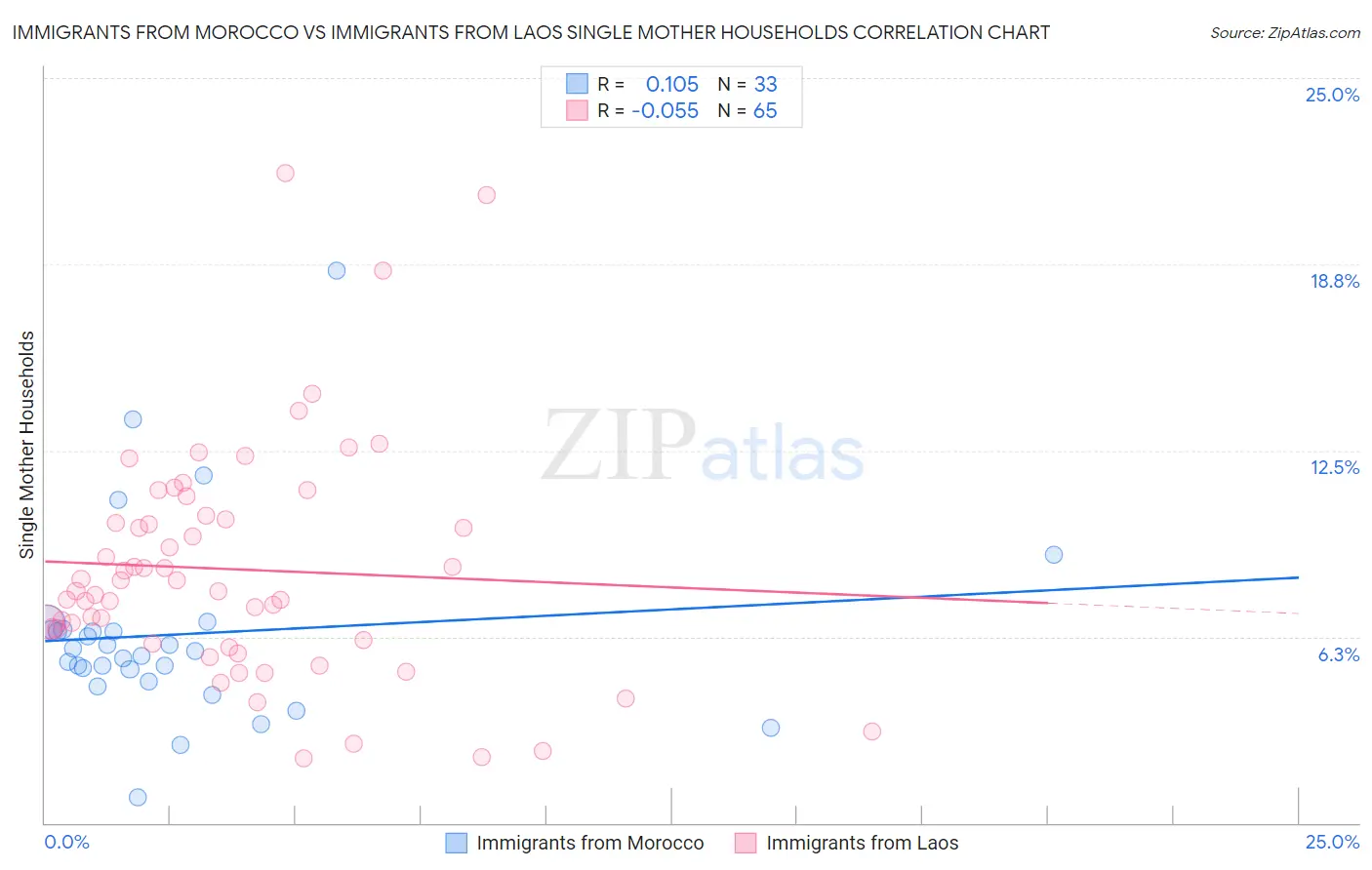 Immigrants from Morocco vs Immigrants from Laos Single Mother Households